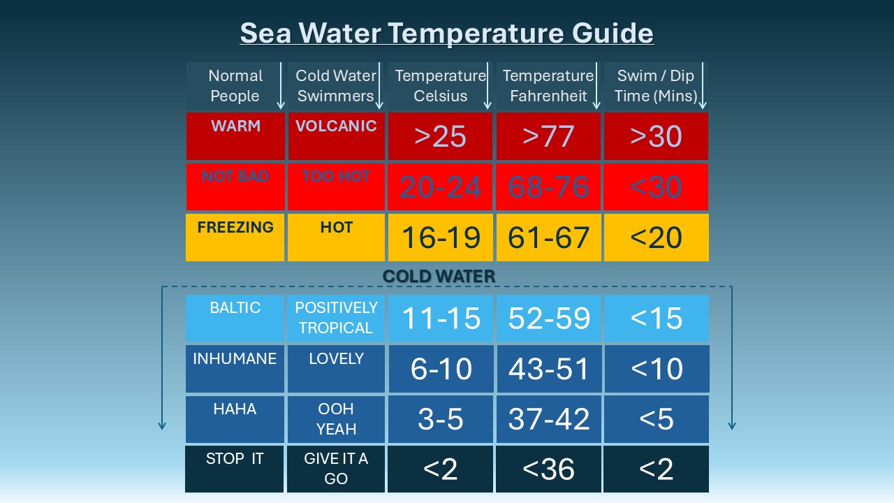 Sea Water Temperature Guide